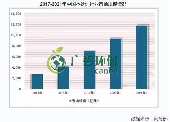 2019年中(zhōng)國水汙染治理行(háng)業發(fā)展狀況分析(圖8) 2019年中國水汙(wū)染治理行(háng)業發(fā)展狀況分析(圖8)