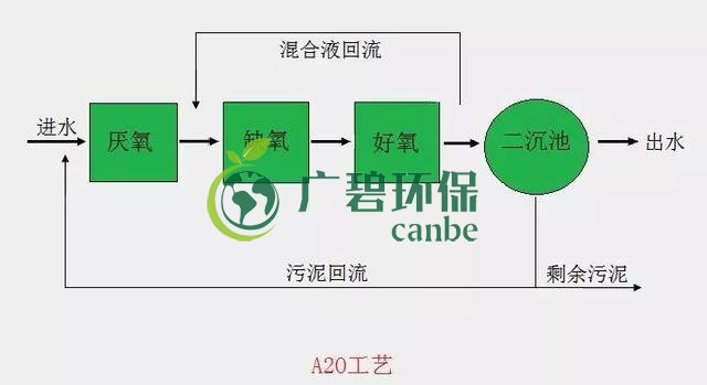 汙水處理（lǐ）中的A2O工藝流程圖(圖2)