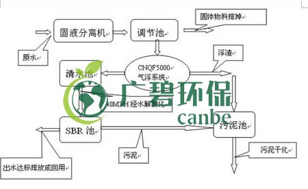 SBR工藝流（liú）程（chéng）圖 SBR汙水處理（lǐ）特點介紹(圖1)