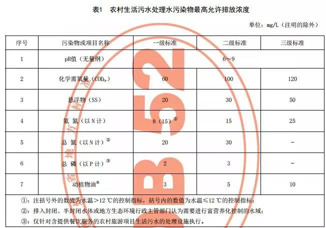 貴州省《農村生活汙水處理設（shè）施水汙染物（wù）排（pái）放標準》發布 9月1日起施行