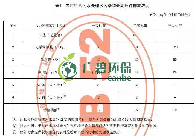 貴州（zhōu）省《農村生活汙水處理設施水（shuǐ）汙染物排放標準》發（fā）布 9月1日起施行(圖1)