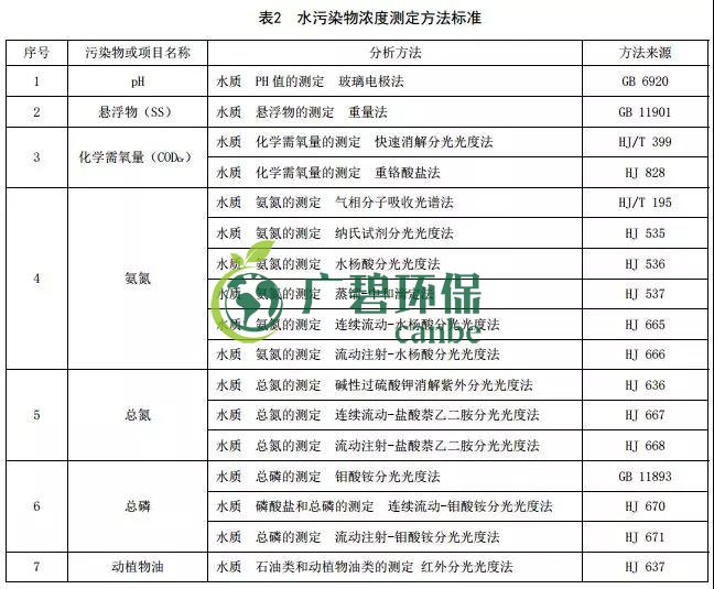 貴州省《農村生（shēng）活汙水處理設施水汙染物（wù）排放標準》發布 9月1日起施行(圖（tú）2)