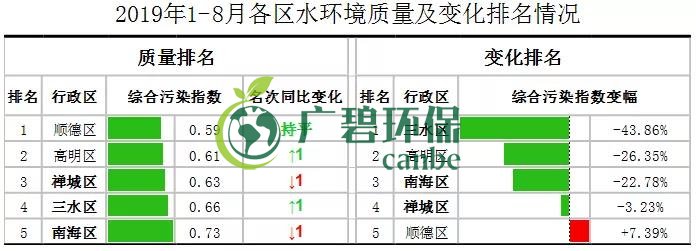 佛山市1-8月全市的水環境（jìng）質量排（pái）名 順德水質最靚(圖1)