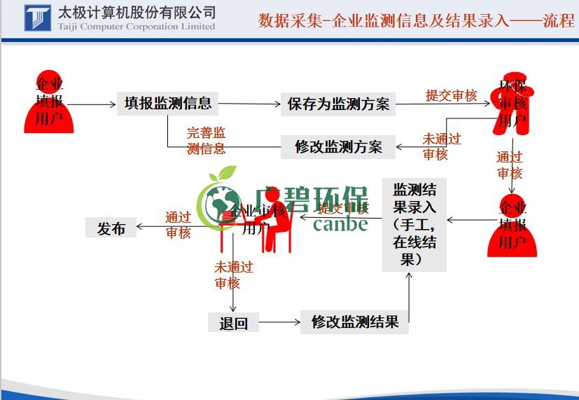 國家排汙許可證的證後管理申報（bào）怎麽做（zuò）(圖7)