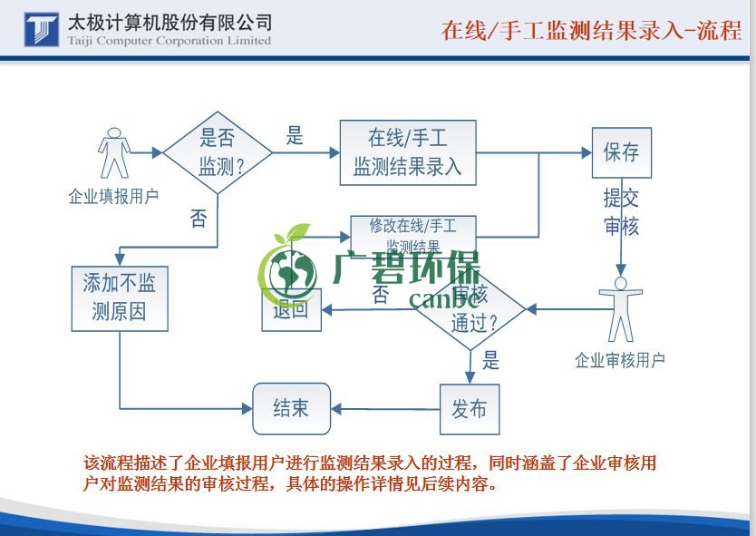 國家排汙許可證的證後管理申報怎麽做(圖8)