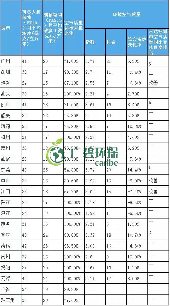 8月全省空（kōng）氣和水環境質量及排名（míng）情況(圖3)