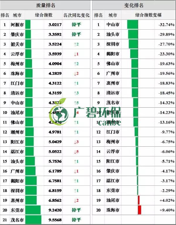 8月全省空氣和水環境質量及排（pái）名情況(圖4)