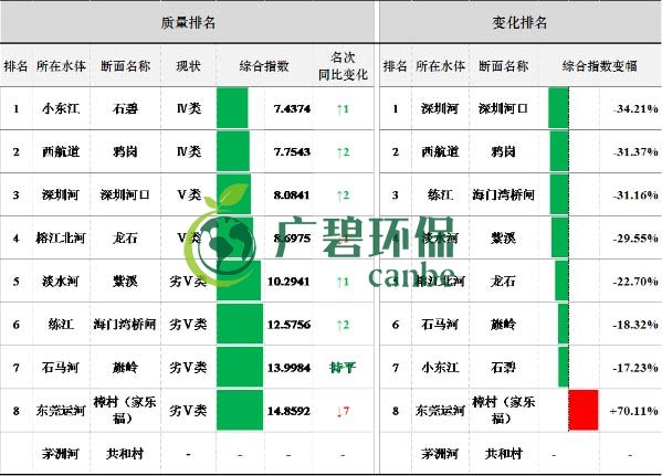 8月全省空氣和水環境質量及排名（míng）情況(圖5)