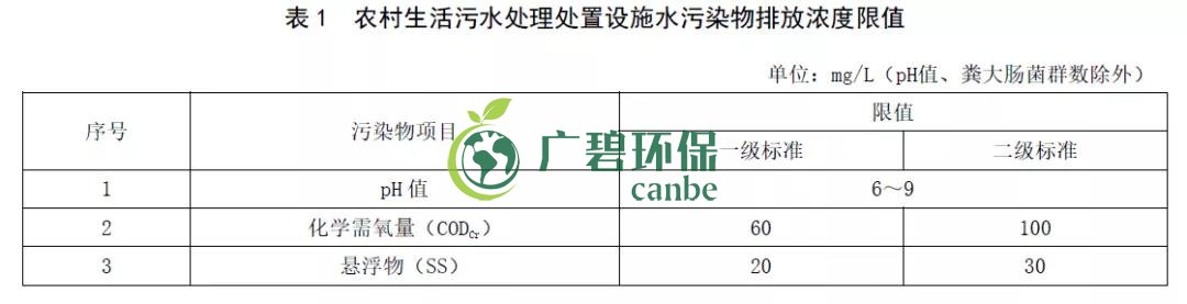 山東《農村生活汙水處理處置設施水（shuǐ）汙染物排放標準》發布(圖2)
