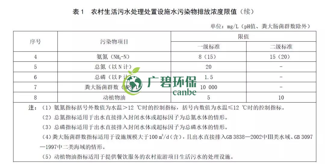 山東《農（nóng）村生活汙水處理處置設施（shī）水汙染物排放標準》發布(圖3)