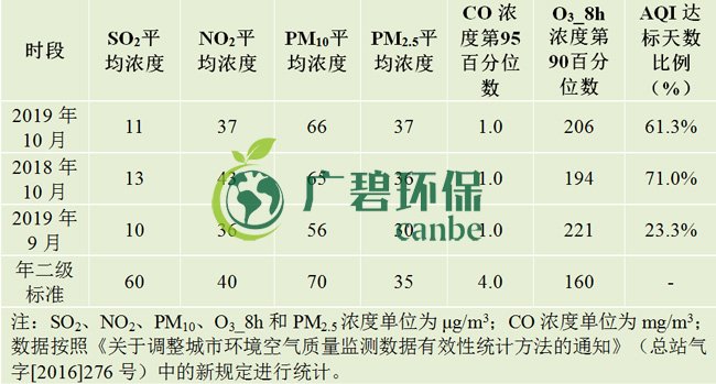 10月佛山五區32鎮（zhèn）空氣質量排名（míng）！順德“氣質”最好！(圖1)