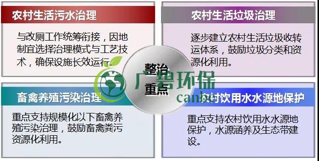 農村環境綜合整治與農村生活汙水（shuǐ）治理(圖1)