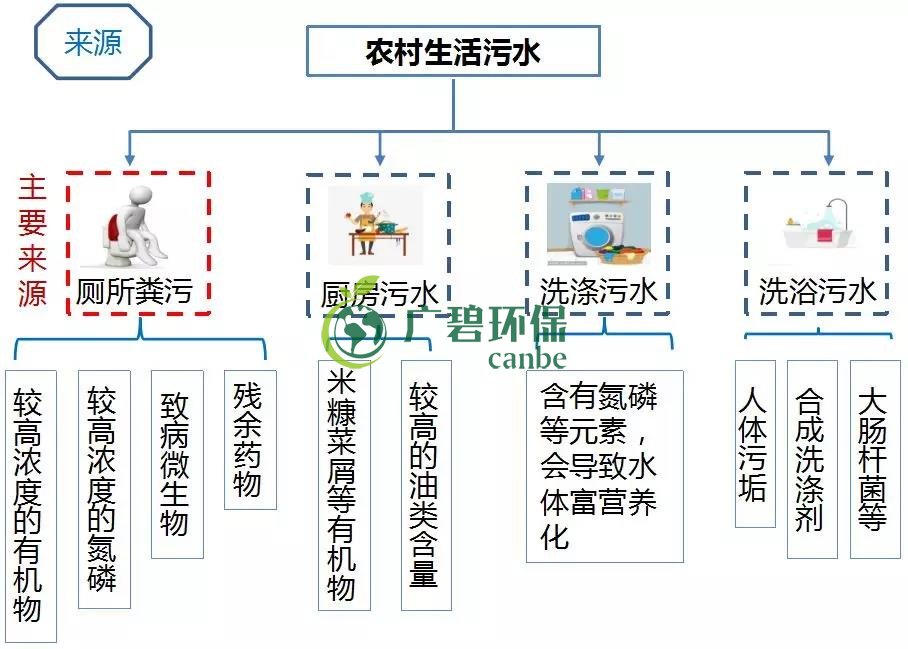 農（nóng）村環境綜合（hé）整治與農村生活汙水治理(圖3)