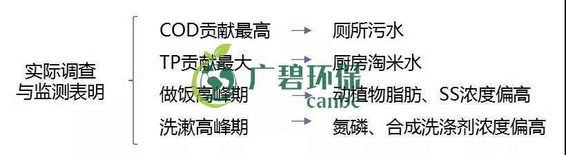 農村環境綜合整治與農（nóng）村生活汙水（shuǐ）治理(圖4)