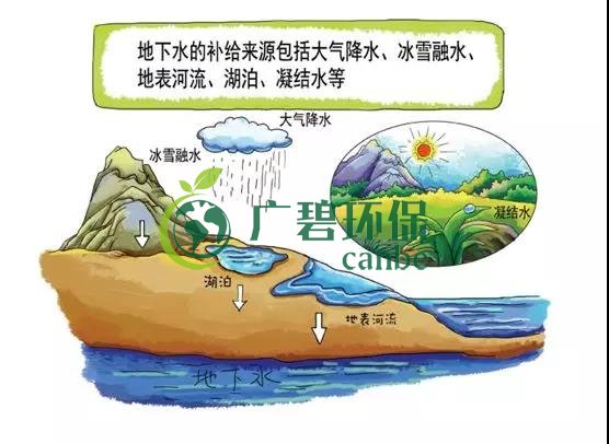 土壤環保：地下（xià）水汙染的來源、途徑與特點(圖2)
