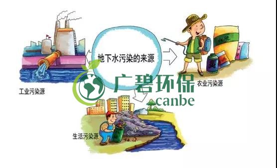土（tǔ）壤（rǎng）環保：地下水汙染的來源（yuán）、途徑與特點(圖6)