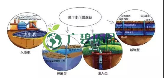 土壤環保：地下水汙染的來源、途徑與（yǔ）特點(圖7)