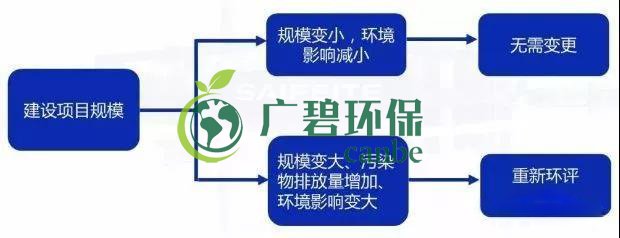 環評（píng）審批過期怎麽辦？如何區分環評重（chóng）大變更、重新報批、重新審核(圖2)