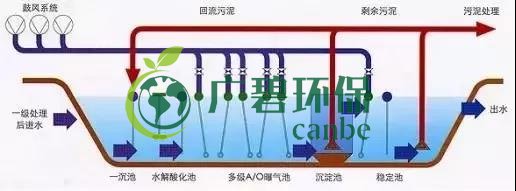冬季氨氮處理（lǐ）如何才能達（dá）標？(圖2)