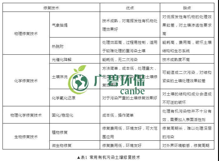 有機汙染土壤修複技術及（jí）二次汙染防治分析(圖1)