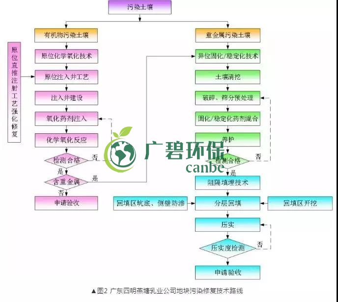 有機汙染土壤修複技術及二次汙染防（fáng）治分析(圖3)
