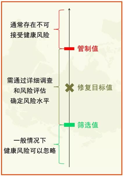 土壤修複常用各種“標準值”(圖（tú）2)